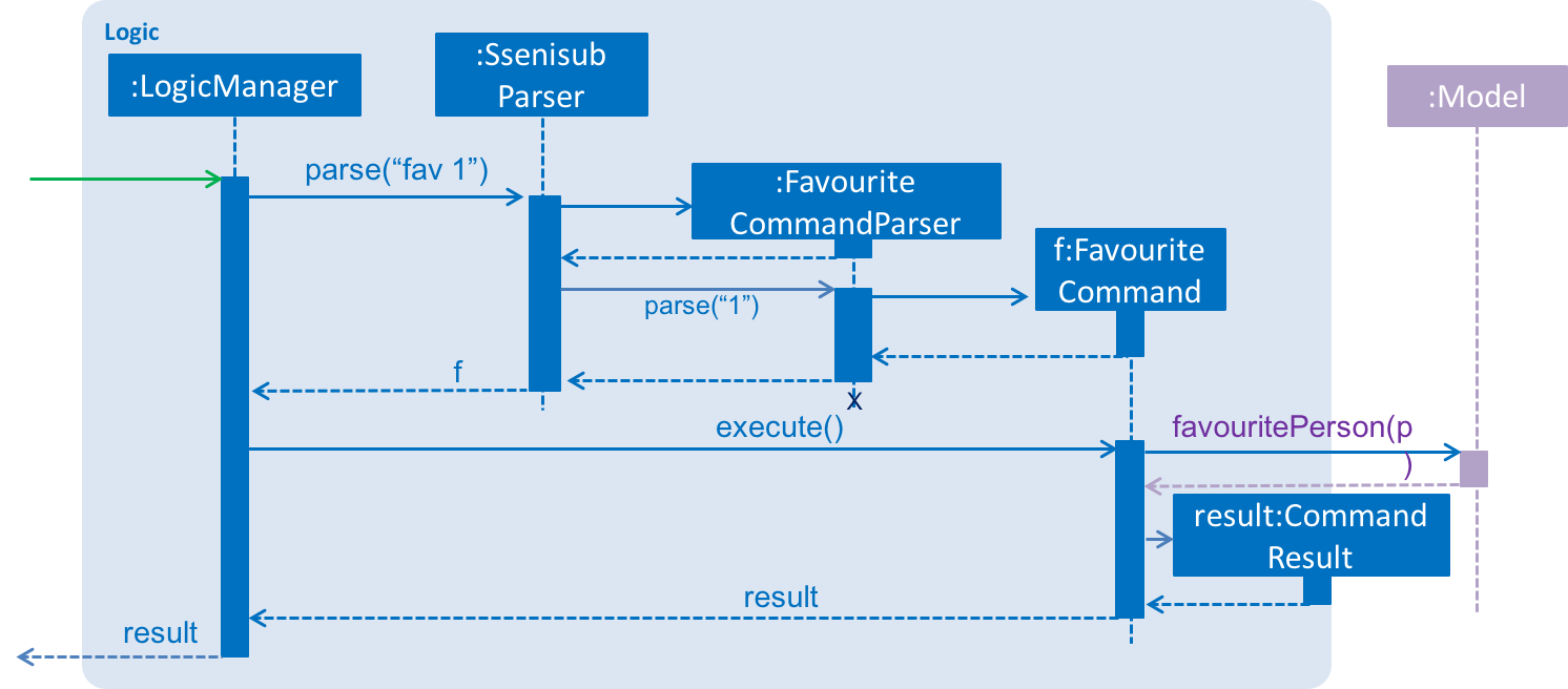 FavouriteSequenceDiagram