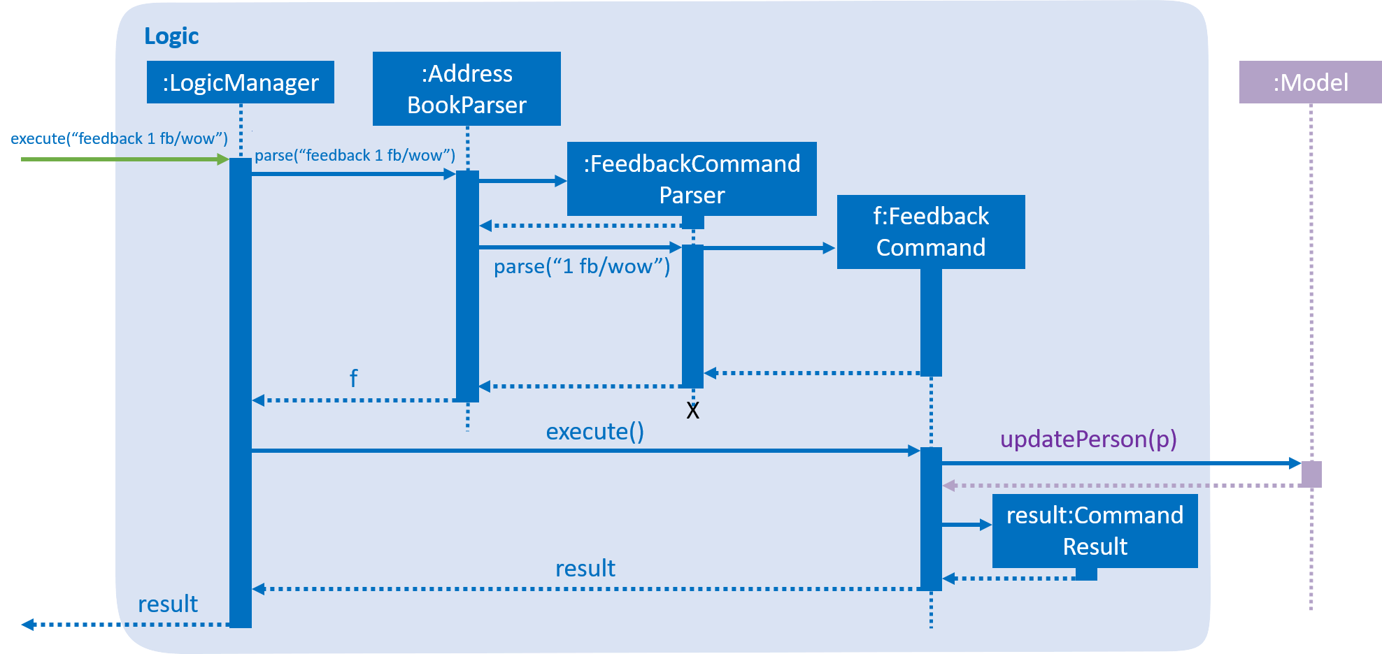 FeedbackSequenceDiagram