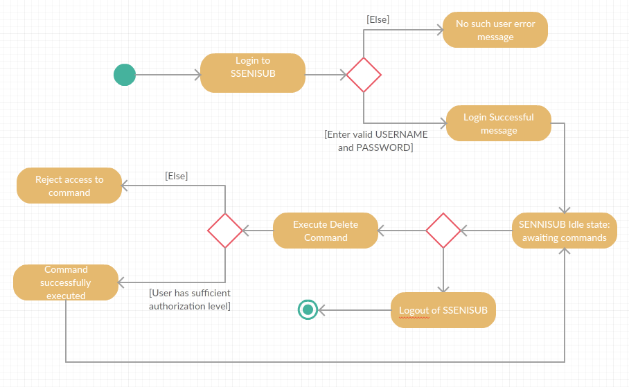 LoginLogoutActivityDiagram