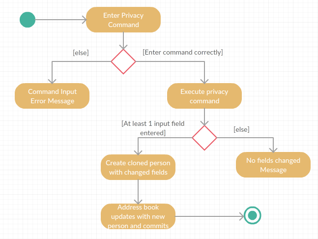 PrivacyCommandActivityDiagram