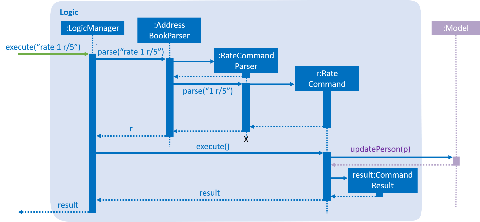 RateSequenceDiagram