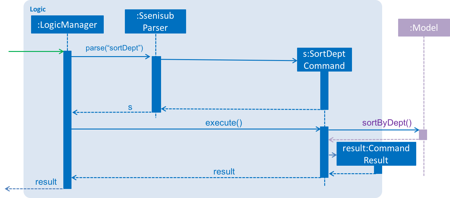 SortDeptSequenceDiagram