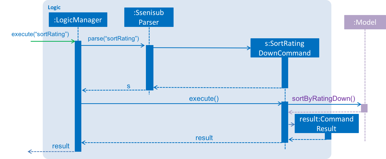 SortRatingDownSequenceDiagram