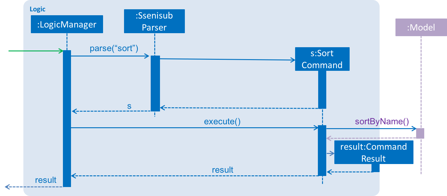 SortSequenceDiagram