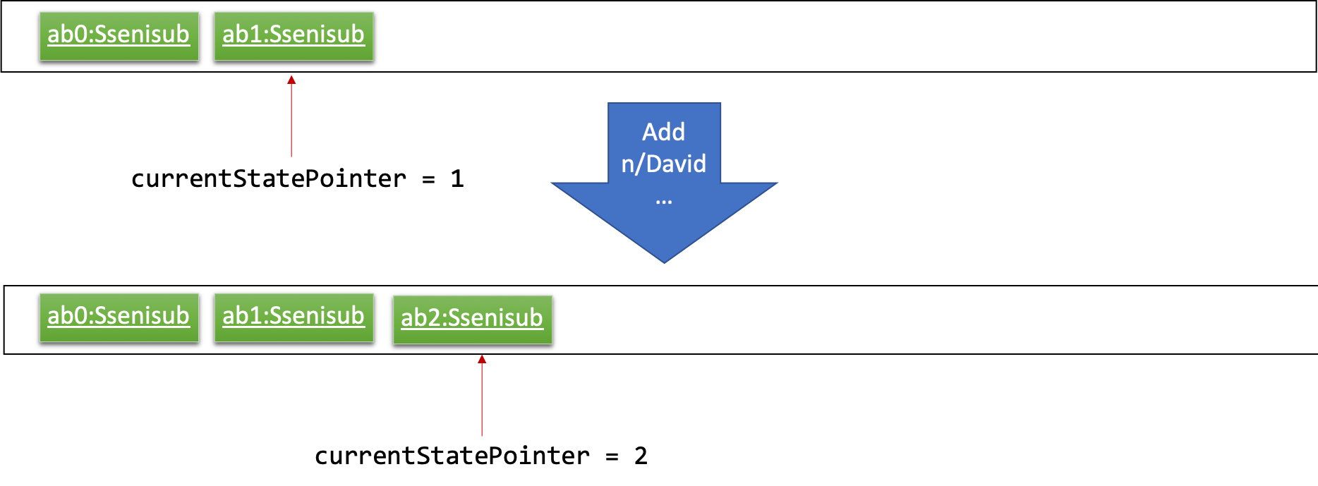 UndoRedoNewCommand2StateListDiagram