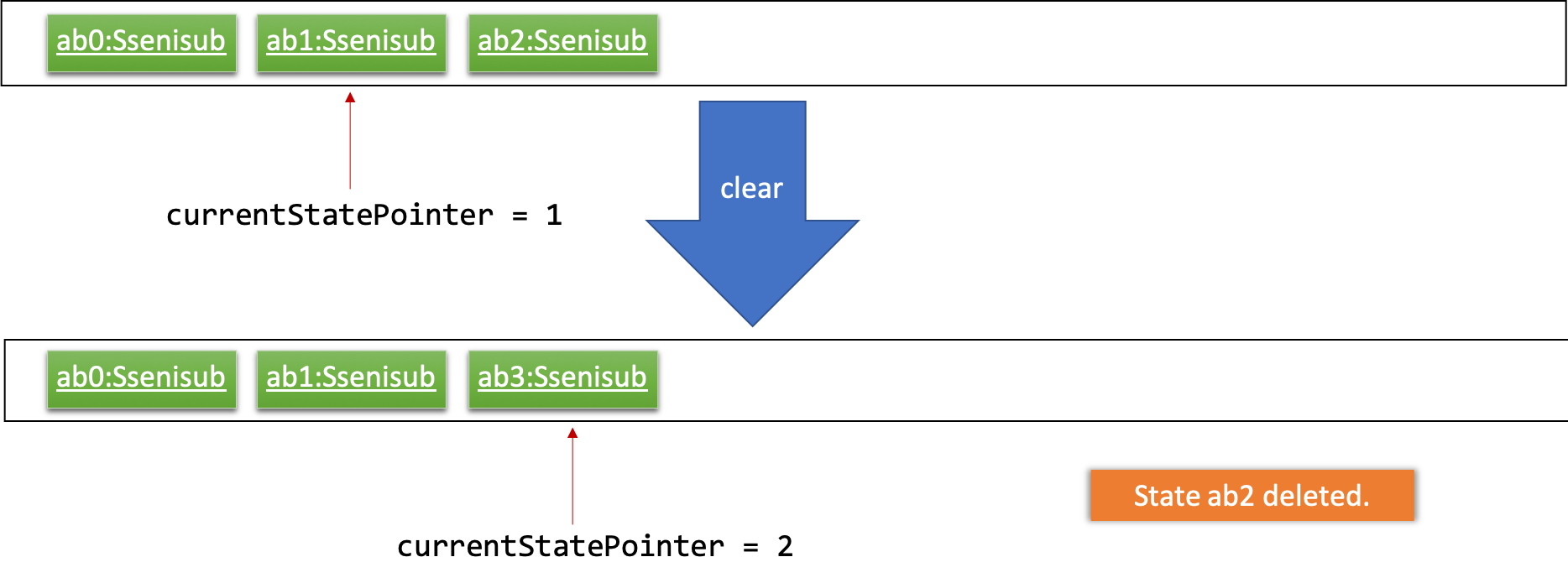 UndoRedoNewCommand4StateListDiagram