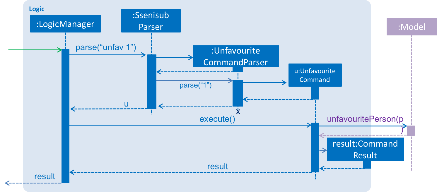 UnfavouriteSequenceDiagram