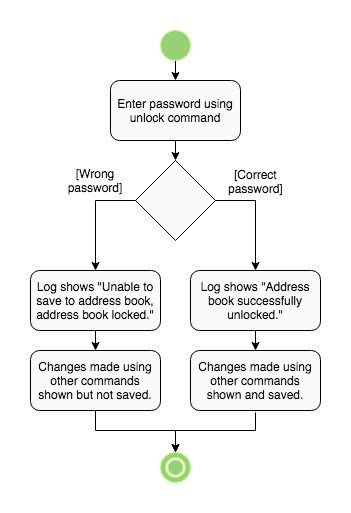 UnlockActivityDiagram